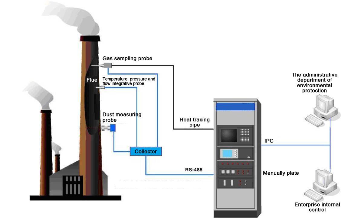 WTQY800BCEMS Buy CEMS Online Gas Analyzer,CEMS Monitoring Gas